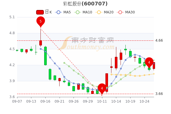 彩虹股份股票最新动态全面解析，步骤指南与消息速递