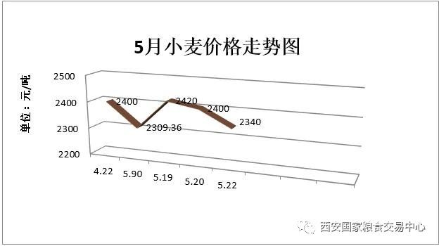 小麦价格最新走势详解，如何分析并了解价格动态